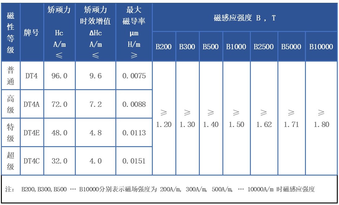 电磁纯铁磁性能指标.jpg